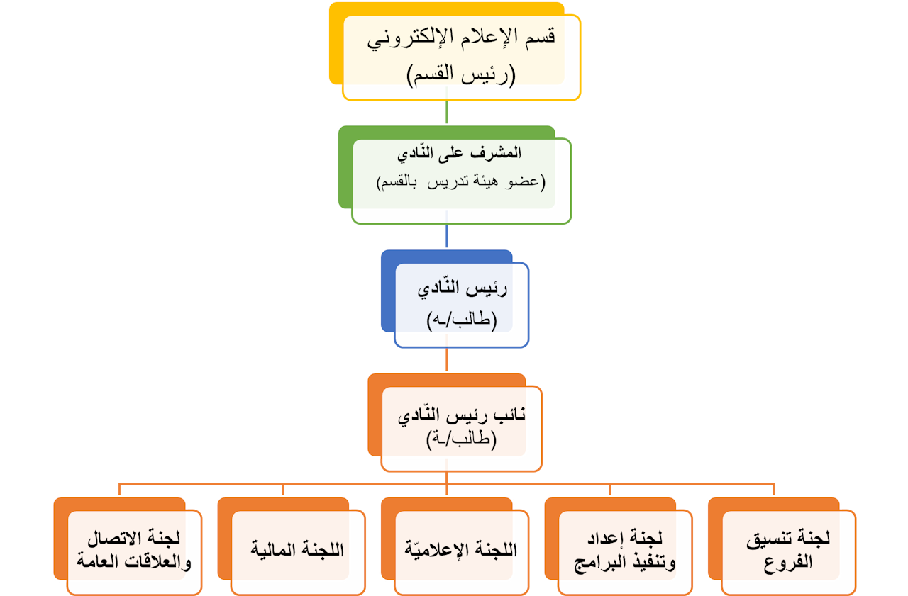 صورة الهيكل التنظيمي نادي الاعلام