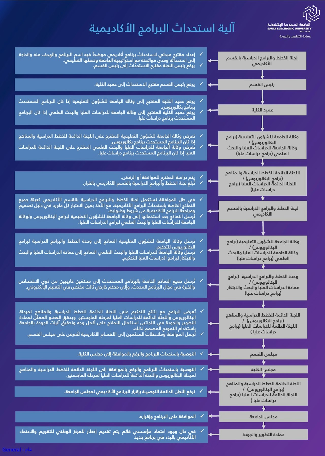 استحداث البرامج الأكاديمية عربي