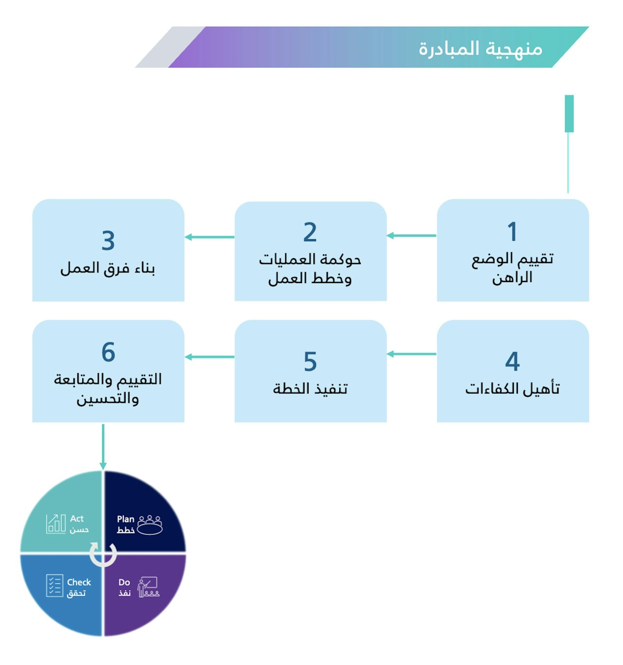 منهجية المبادرة