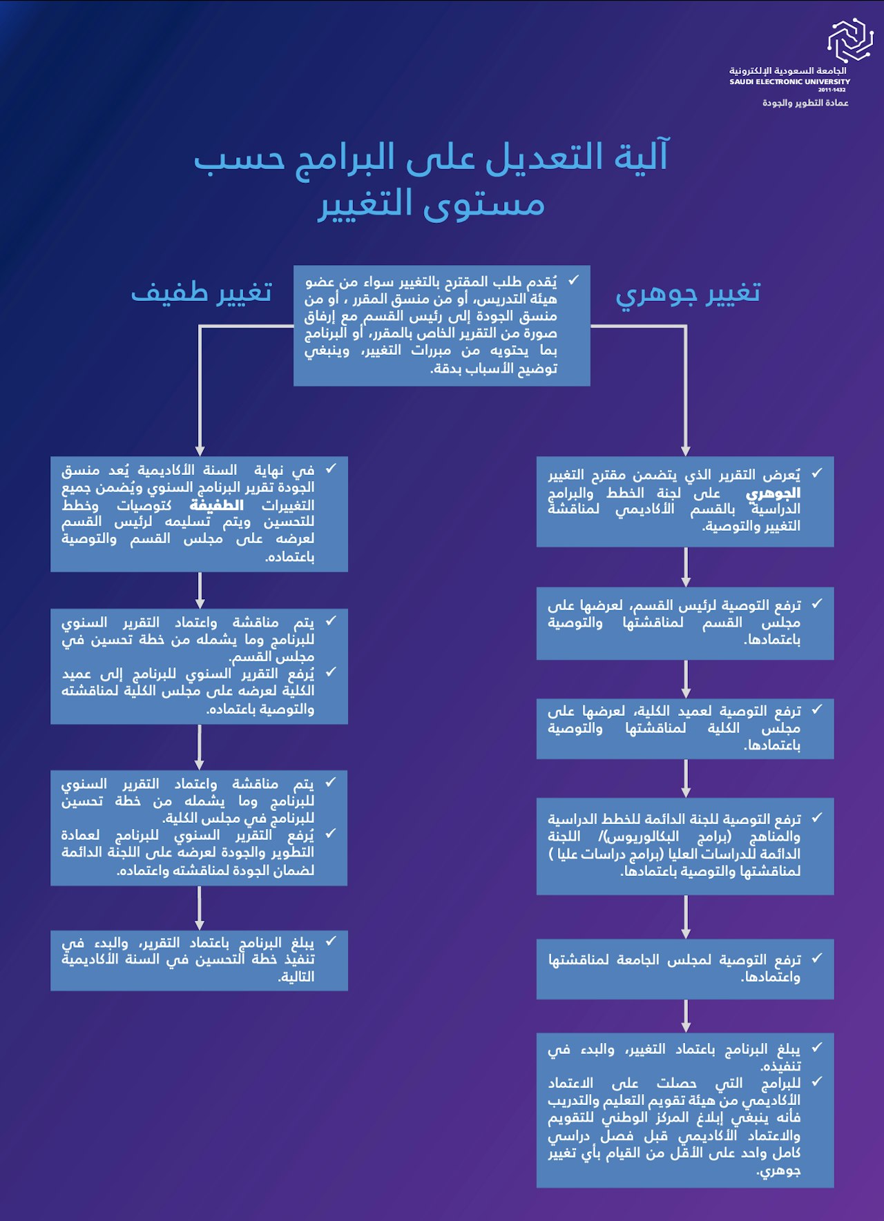 آلية التعديل على البرامج حسب مستوى التغيير AR