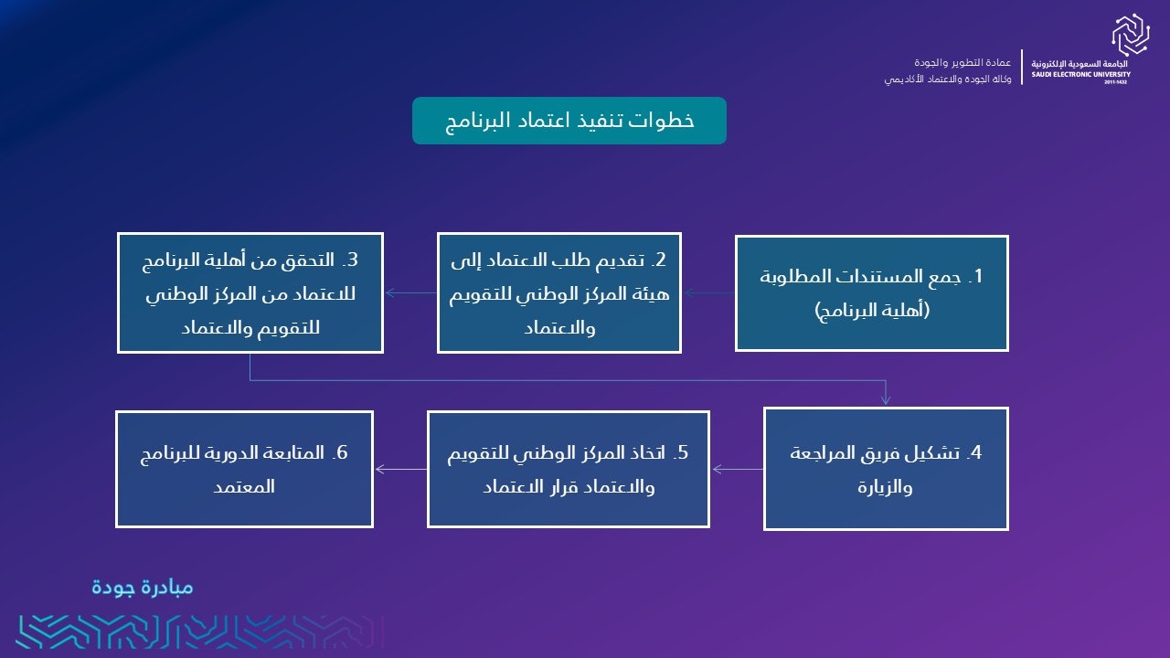 خطوات تنفيذ اعتماد البرنامج