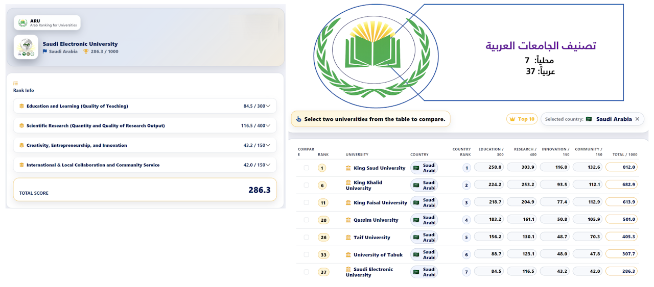 Arab Ranking For Universities 2025