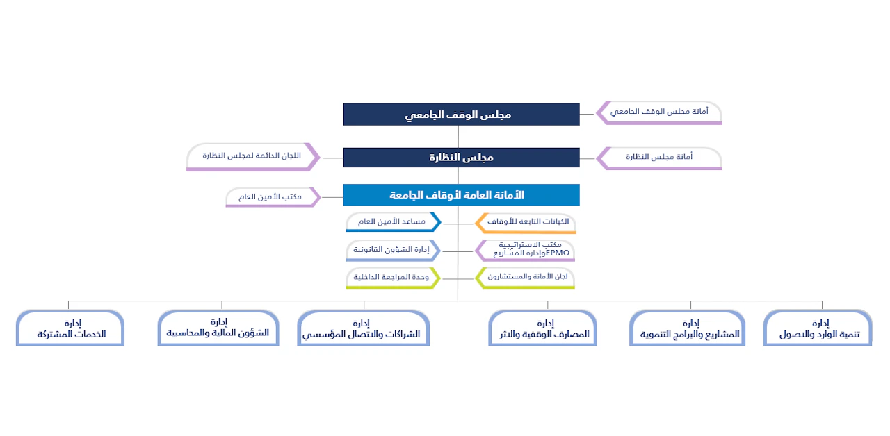 هيكلة اوقاف (1)